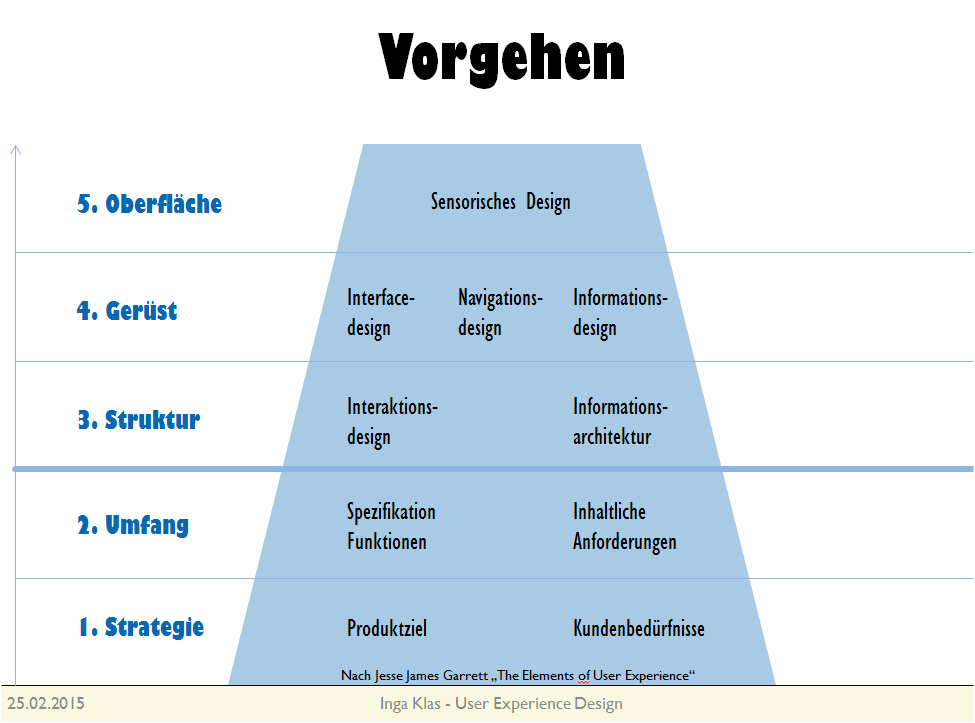 Phasen der trauer fünf Lernen im